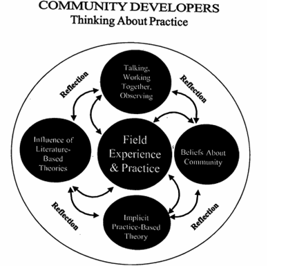 Community Develop in Man-made 1