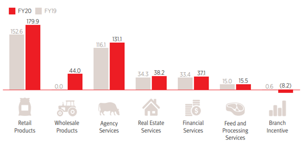 Comparison of the sales margin of Futuris Corporation 2019 and 2020