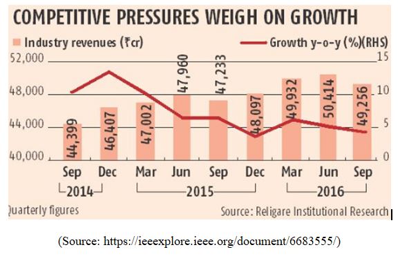  Competitive pressure on industries