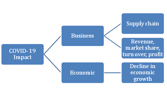 Complexity factor radar diagram in research project assignment