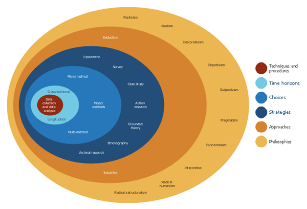 Complexity factor radar diagram in research project assignment