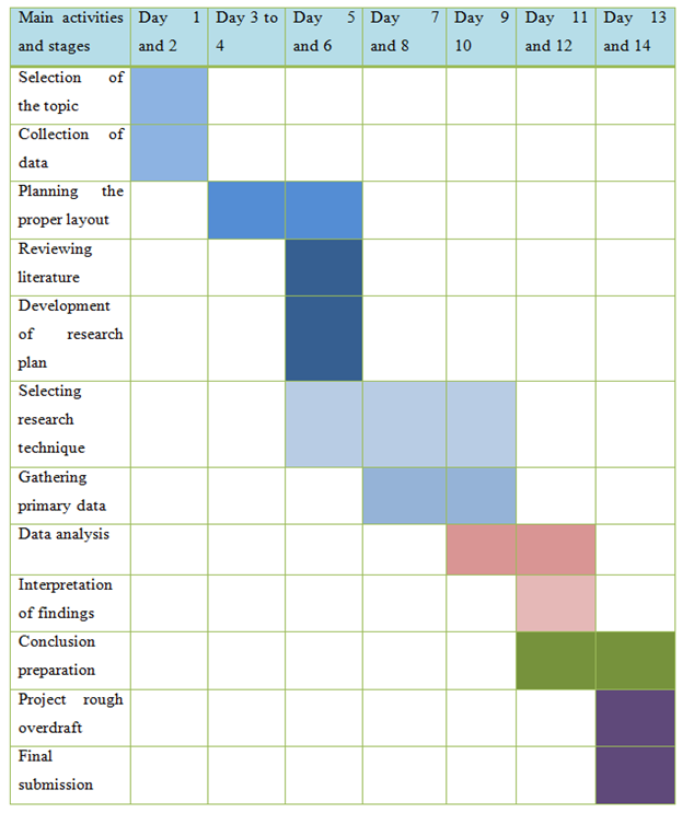 Complexity factor radar diagram in research project assignment