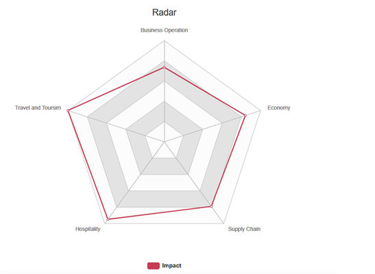 Complexity factor radar diagram in research project assignment