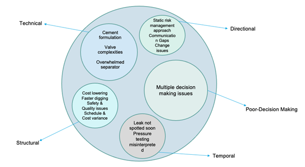 Complexity types in project 3