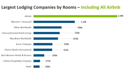 Components of Hotel Industry in sustainable management assignment