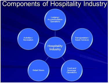 Components of Hotel Industry in sustainable management assignment