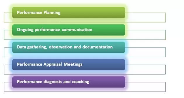 Components of Performance Measurement System