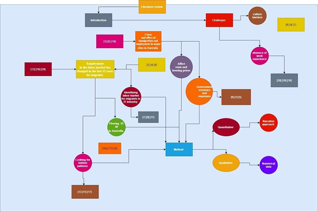 Concept Map in research report 1