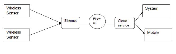 Conceptual Framework for Wireless Network