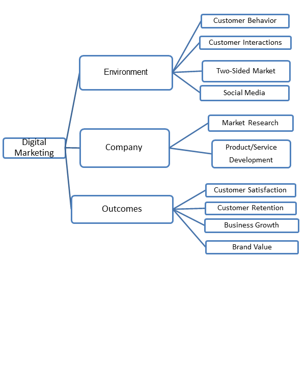 Conceptual Framework in digital marketing 1