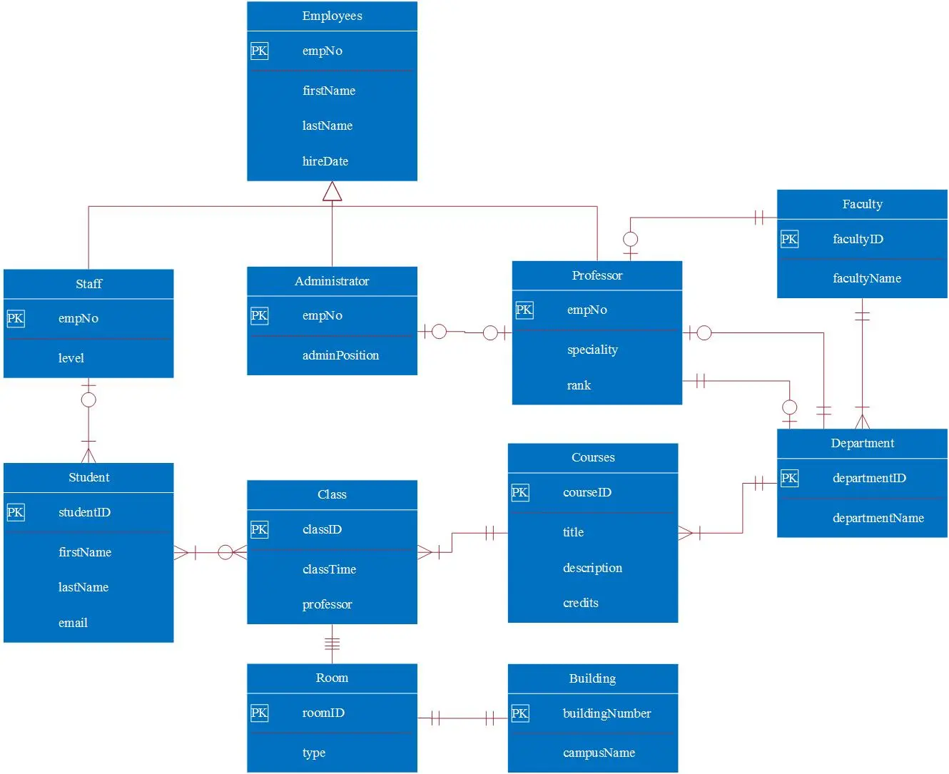 Conceptual Model Sun Valley database system