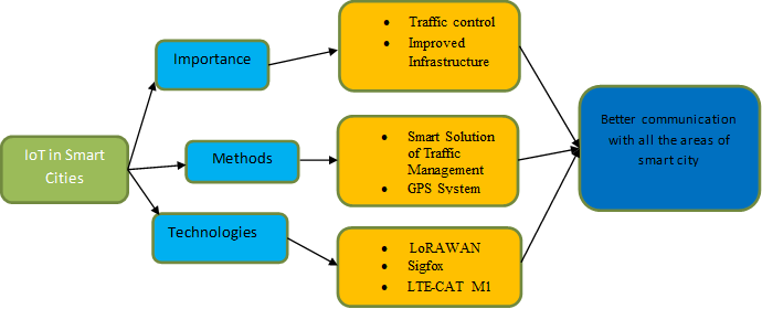 Conceptual framework in IoT assignment 1