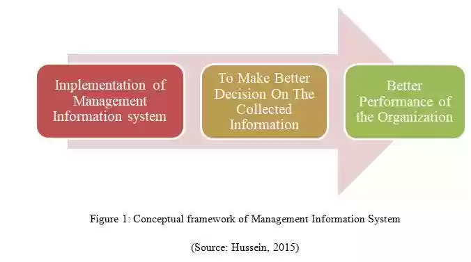 Conceptual framework of Management Information System