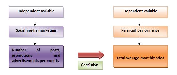 social media marketing assignment