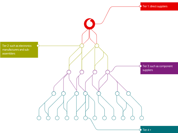 Conceptualization of Vodafone in supply chain 1