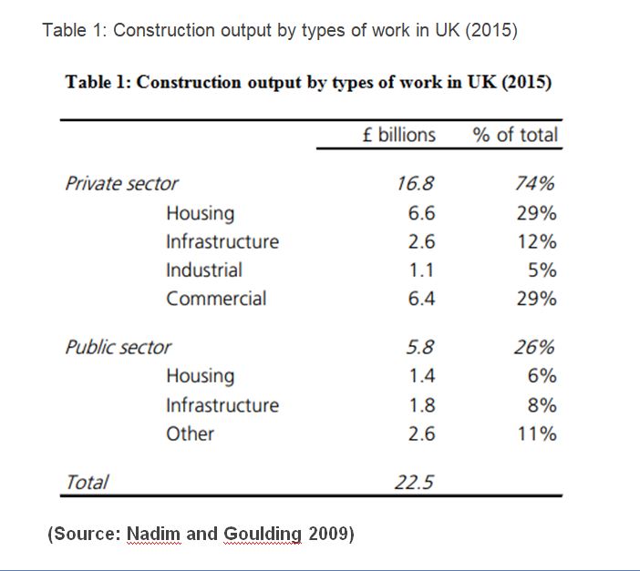 construction output in UK