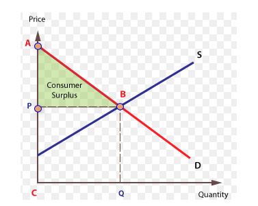 Consumer surplus Graph