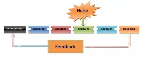 Contemporary Model of Communication in business case of Woolworths