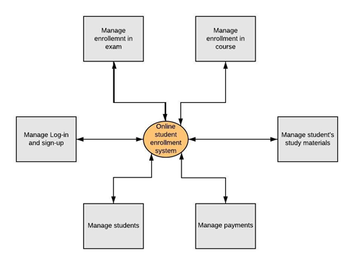 Context Diagram of the online student enrollment system