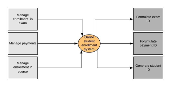 Context Diagram of the online student enrollment system