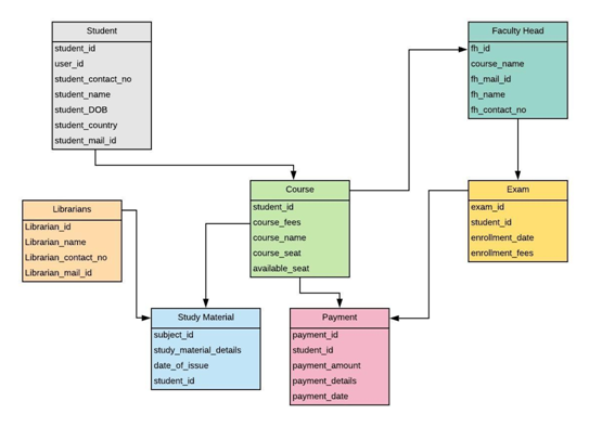 Context Diagram of the online student enrollment system