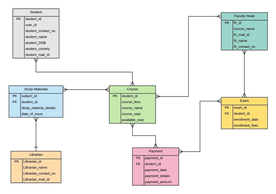 Context Diagram of the online student enrollment system