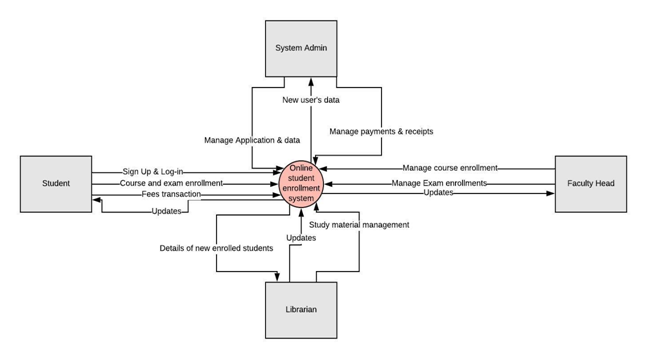 Context Diagram of the online student enrollment system