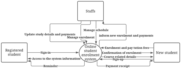 Context diagram in system 1