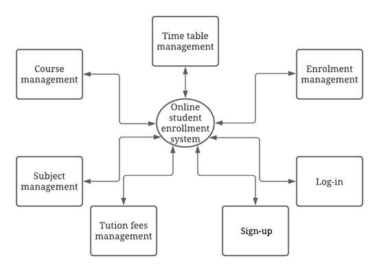 Context diagram in system 2