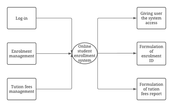 Context diagram in system 3