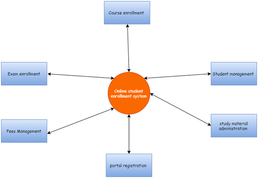 Context diagram of the system