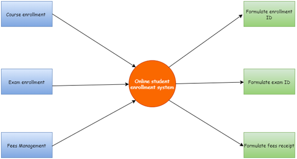 Context diagram of the system