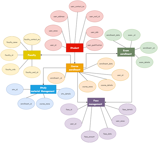 Context diagram of the system