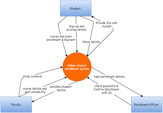 Context diagram of the system