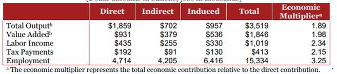 Contribution of US electronics industry