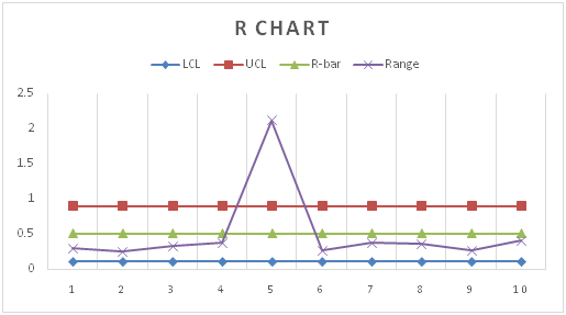 Control Charts in quality management assignment