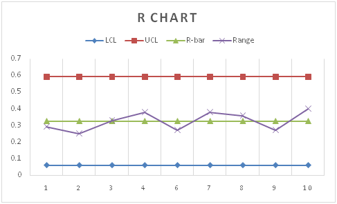 Control Charts in quality management assignment