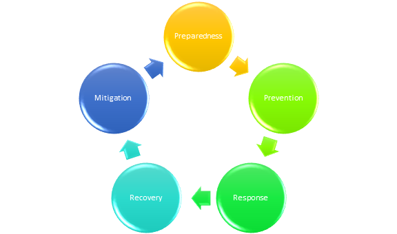 Core phases in safety manag 1