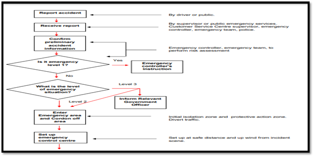 Core phases in safety manag 2