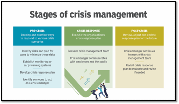 Core phases in safety manag 5