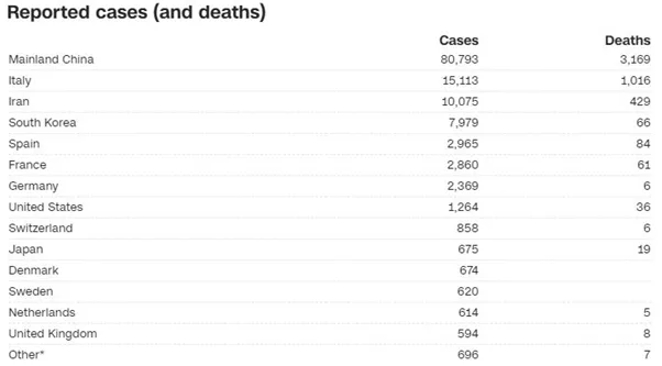 Corona Virus Statistics