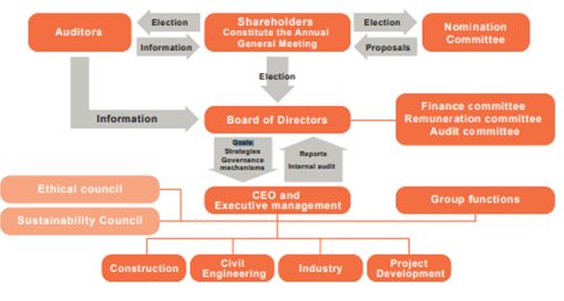 Corporate governance in SD construction