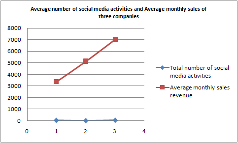 social media marketing assignment