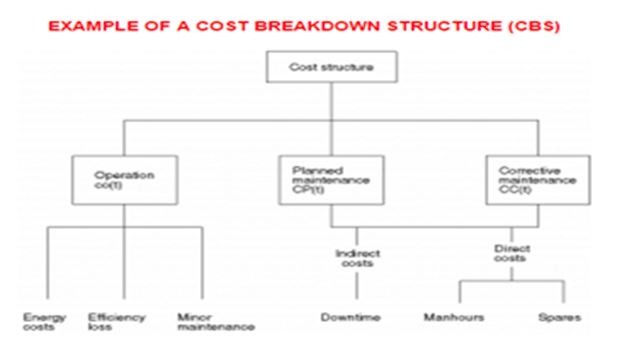 Cost Break Down Structure