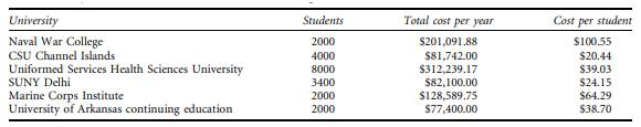 Costing through other establishments in learning management system