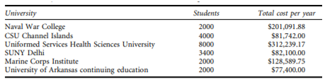 Costing through other establishments in learning management system