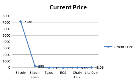 Crypto currencies in block chain 1