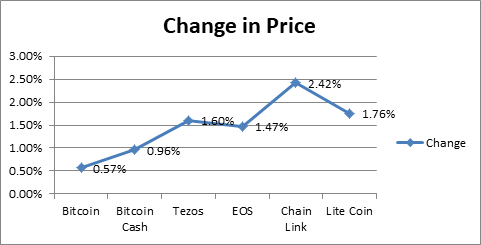 Crypto currencies in block chain 2