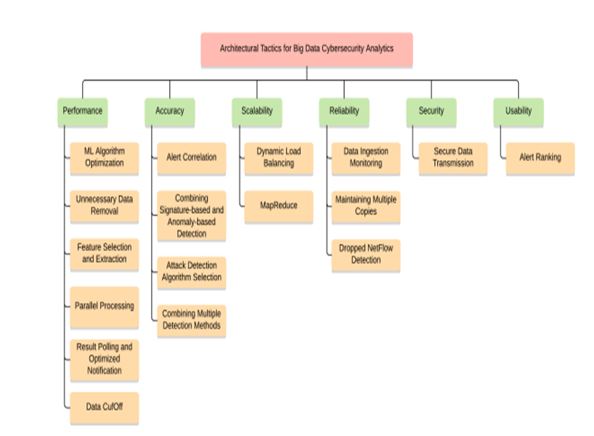 Cybersecurity Data Analytics Assignment