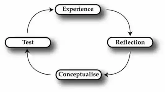 Cycle of four stages in Kolb Reflective Cycle